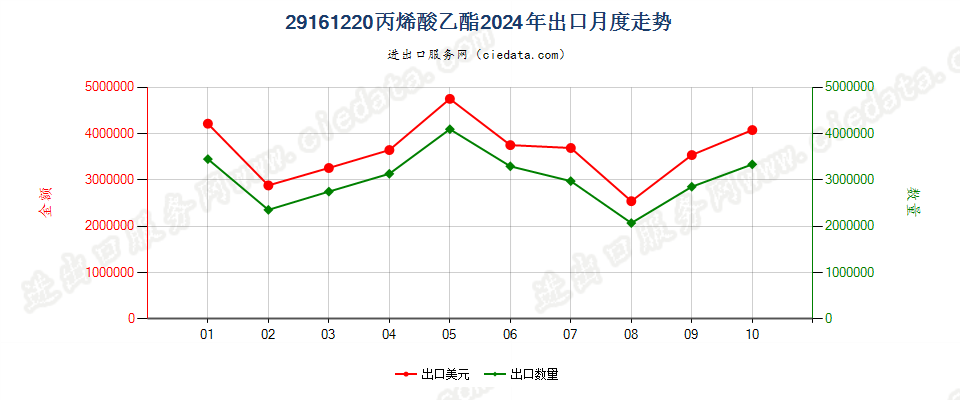 29161220丙烯酸乙酯出口2024年月度走势图