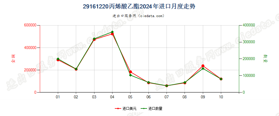 29161220丙烯酸乙酯进口2024年月度走势图