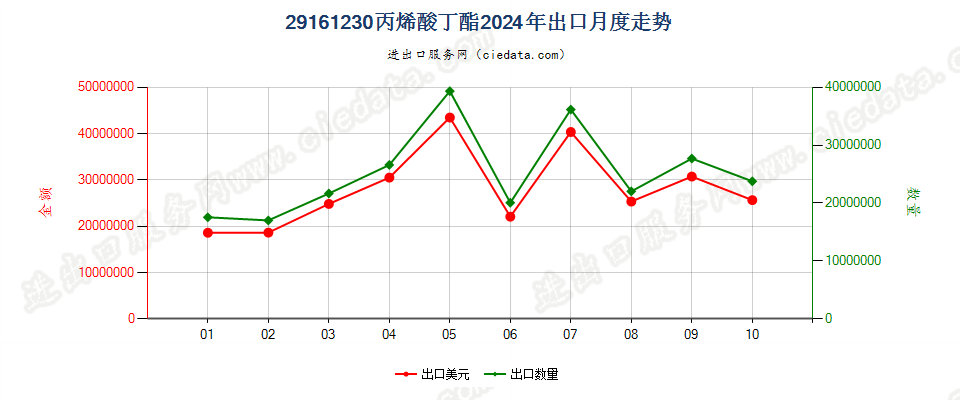 29161230丙烯酸丁酯出口2024年月度走势图