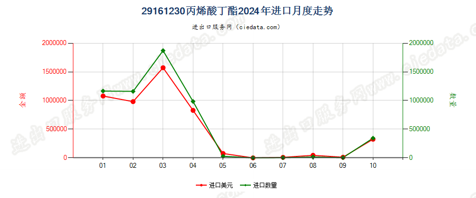 29161230丙烯酸丁酯进口2024年月度走势图