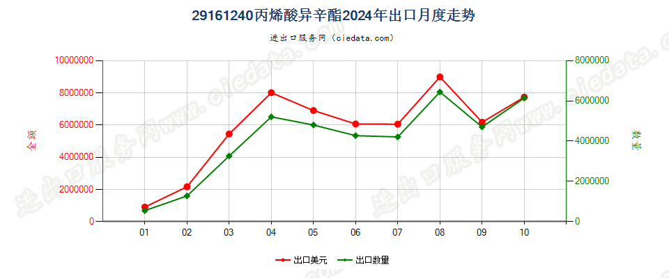 29161240丙烯酸异辛酯出口2024年月度走势图