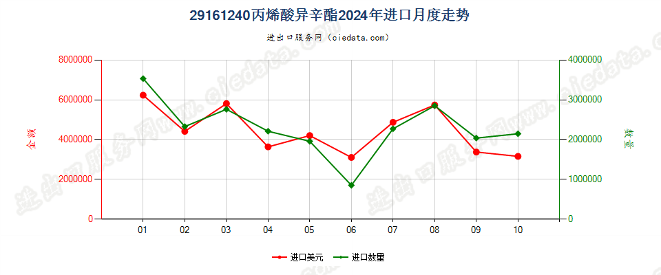 29161240丙烯酸异辛酯进口2024年月度走势图