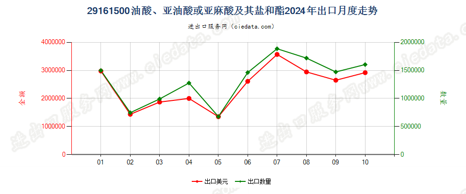 29161500油酸、亚油酸或亚麻酸及其盐和酯出口2024年月度走势图