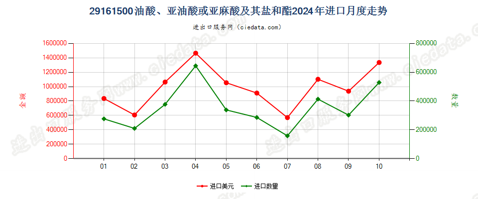 29161500油酸、亚油酸或亚麻酸及其盐和酯进口2024年月度走势图