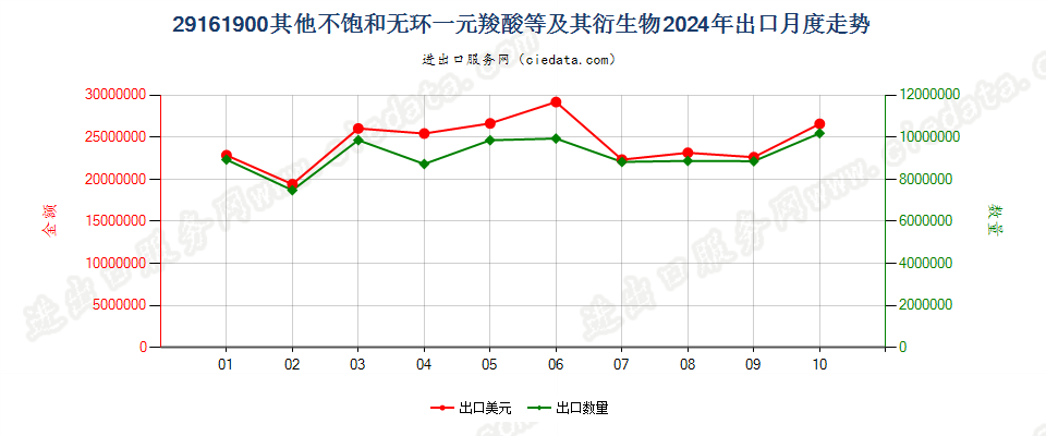 29161900其他不饱和无环一元羧酸等及其衍生物出口2024年月度走势图