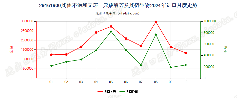 29161900其他不饱和无环一元羧酸等及其衍生物进口2024年月度走势图