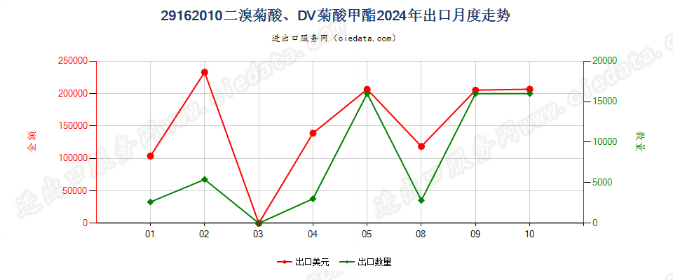 29162010二溴菊酸、DV菊酸甲酯出口2024年月度走势图