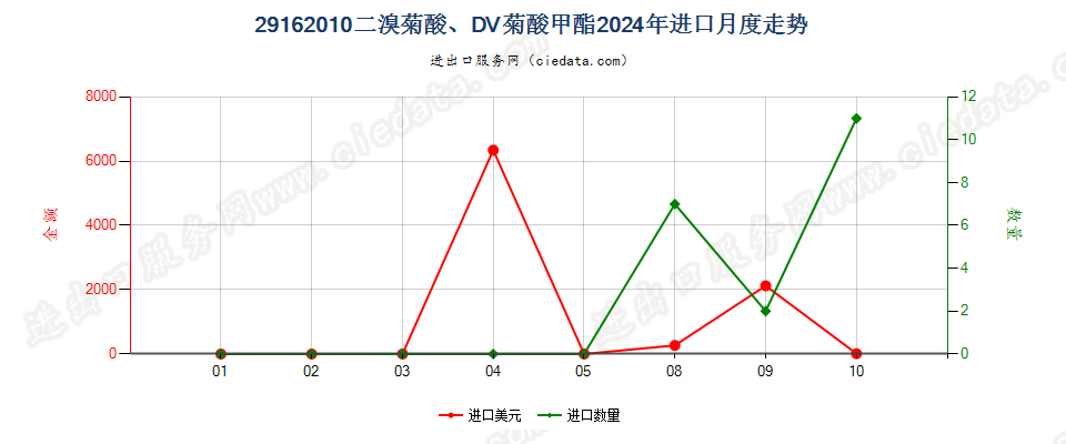 29162010二溴菊酸、DV菊酸甲酯进口2024年月度走势图