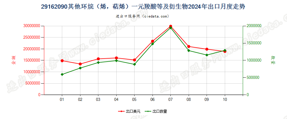 29162090其他环烷（烯，萜烯）一元羧酸等及衍生物出口2024年月度走势图