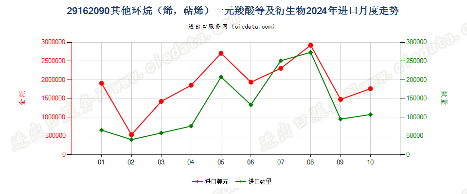 29162090其他环烷（烯，萜烯）一元羧酸等及衍生物进口2024年月度走势图