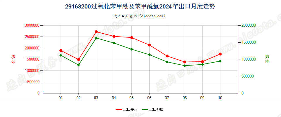 29163200过氧化苯甲酰及苯甲酰氯出口2024年月度走势图