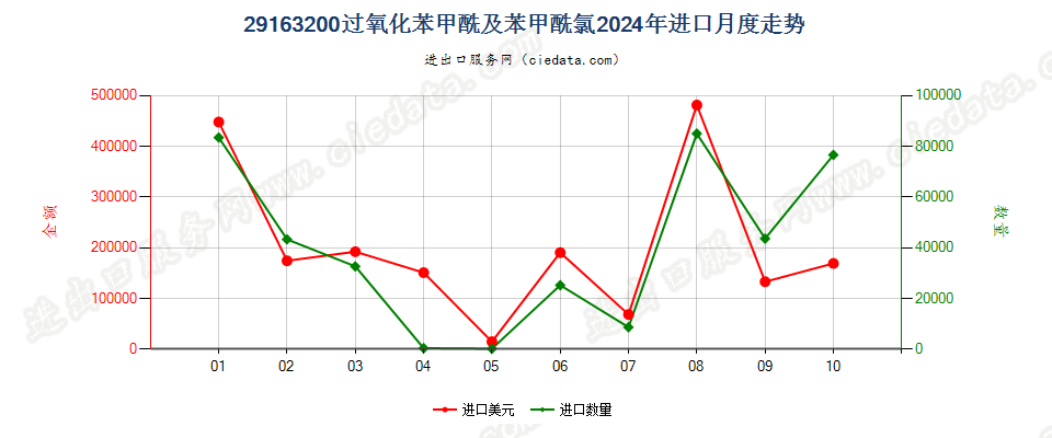 29163200过氧化苯甲酰及苯甲酰氯进口2024年月度走势图