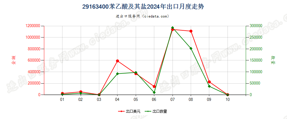 29163400苯乙酸及其盐出口2024年月度走势图