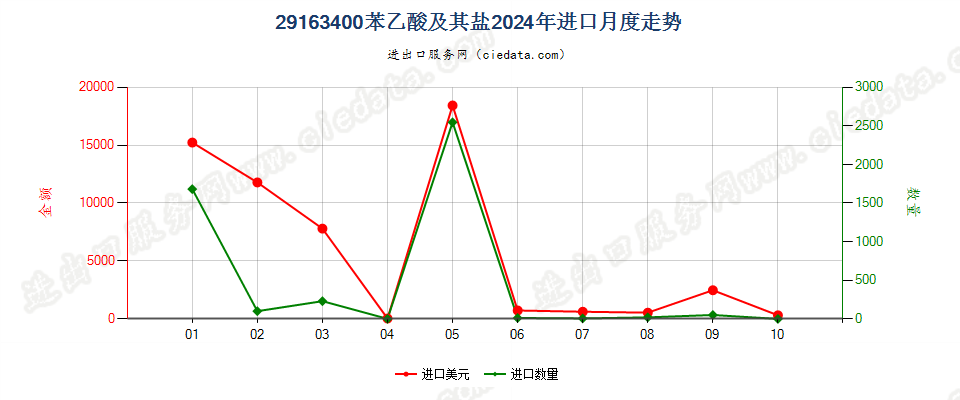 29163400苯乙酸及其盐进口2024年月度走势图