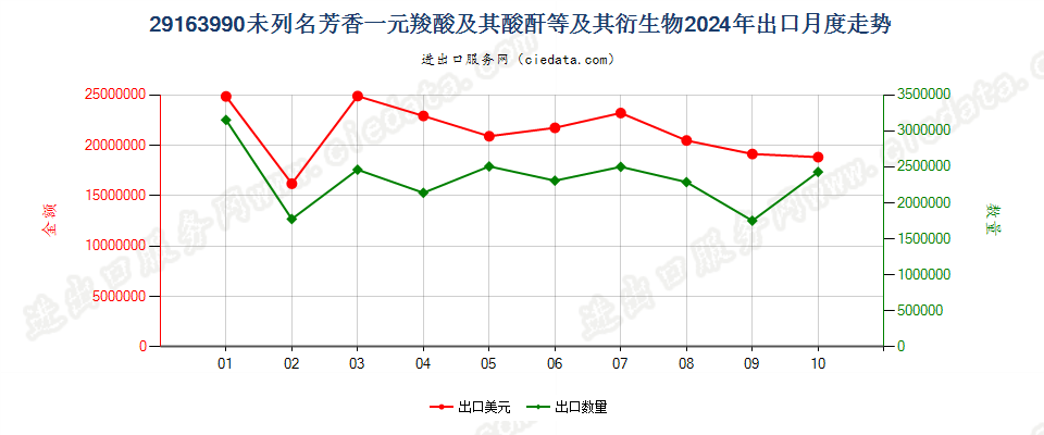 29163990未列名芳香一元羧酸及其酸酐等及其衍生物出口2024年月度走势图