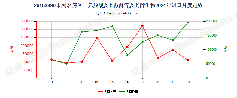 29163990未列名芳香一元羧酸及其酸酐等及其衍生物进口2024年月度走势图