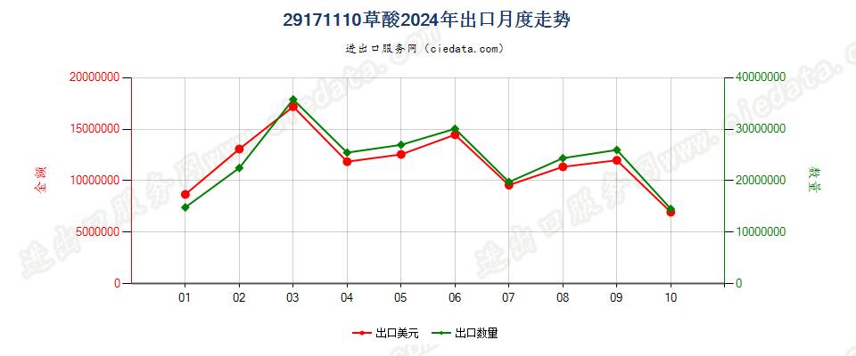 29171110草酸出口2024年月度走势图