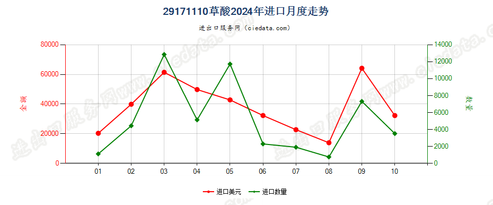 29171110草酸进口2024年月度走势图