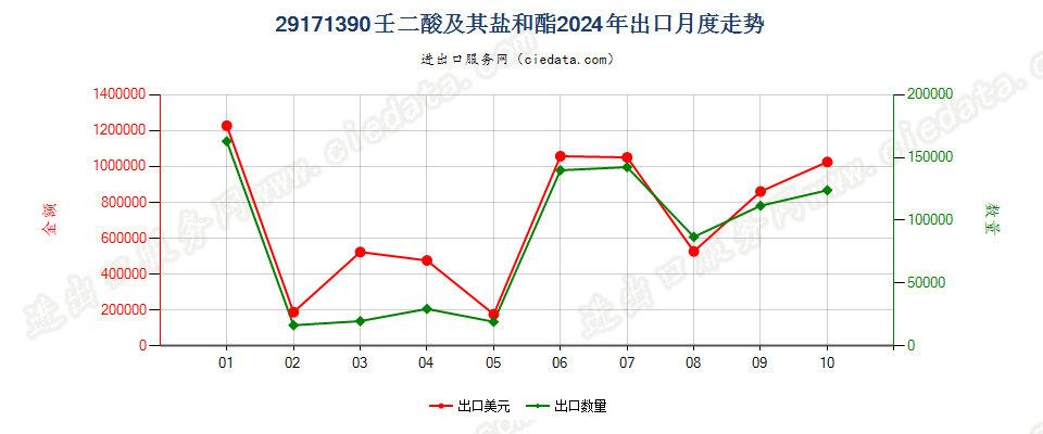 29171390壬二酸及其盐和酯出口2024年月度走势图