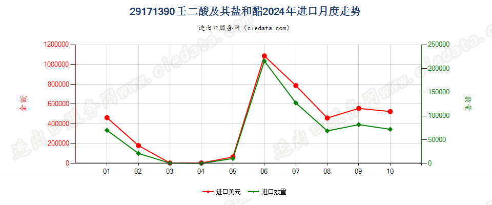 29171390壬二酸及其盐和酯进口2024年月度走势图