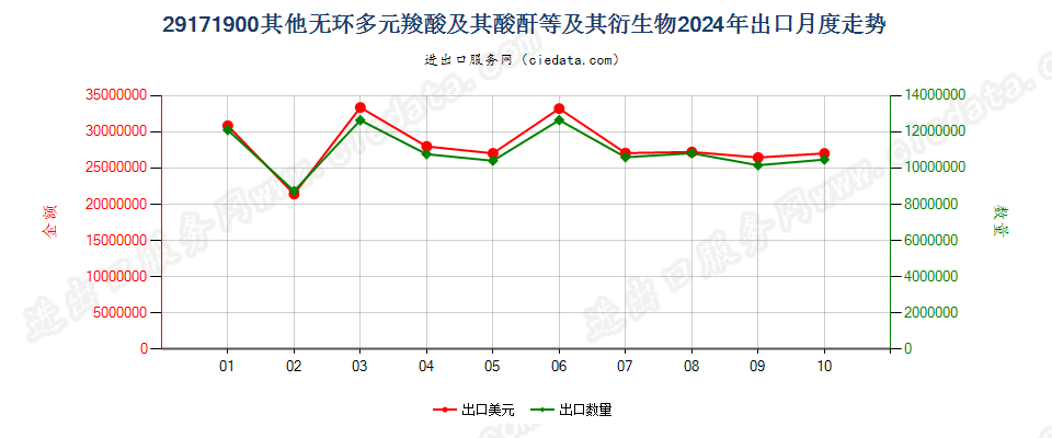 29171900其他无环多元羧酸及其酸酐等及其衍生物出口2024年月度走势图