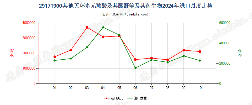 29171900其他无环多元羧酸及其酸酐等及其衍生物进口2024年月度走势图