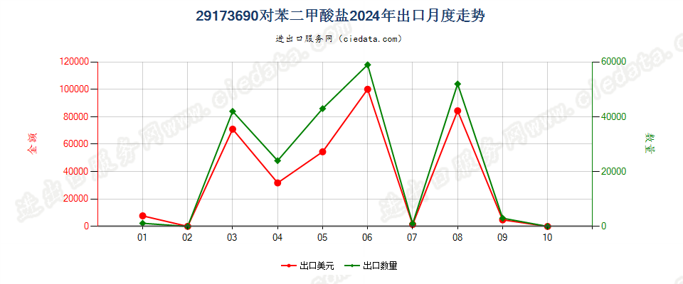 29173690对苯二甲酸盐出口2024年月度走势图