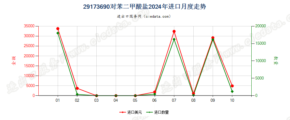 29173690对苯二甲酸盐进口2024年月度走势图