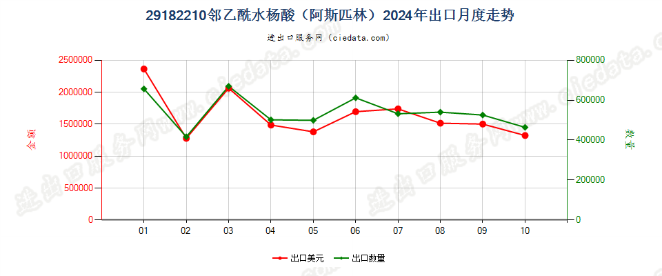 29182210邻乙酰水杨酸（阿斯匹林）出口2024年月度走势图