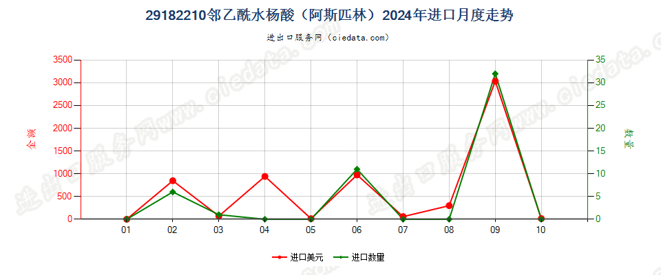 29182210邻乙酰水杨酸（阿斯匹林）进口2024年月度走势图