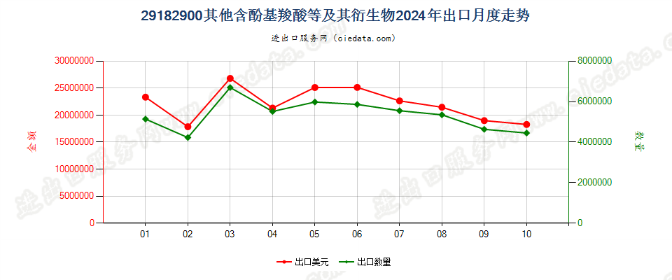 29182900其他含酚基羧酸等及其衍生物出口2024年月度走势图