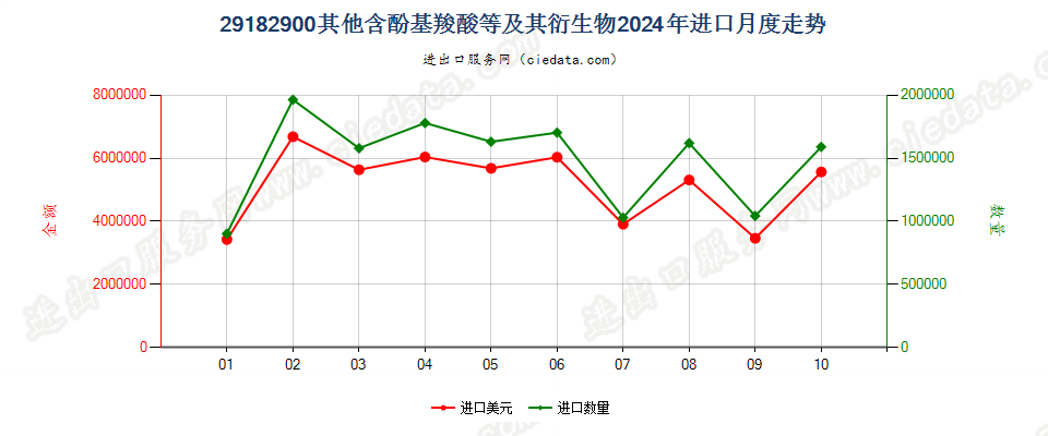 29182900其他含酚基羧酸等及其衍生物进口2024年月度走势图