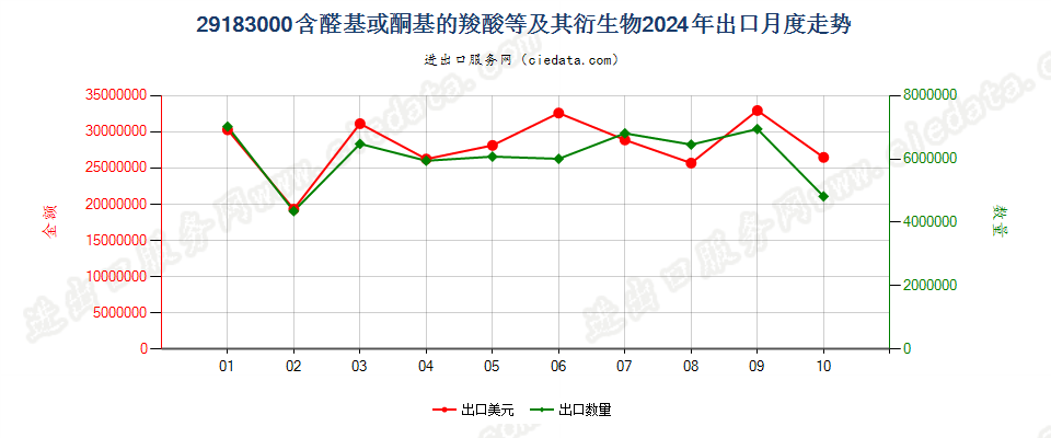 29183000含醛基或酮基的羧酸等及其衍生物出口2024年月度走势图