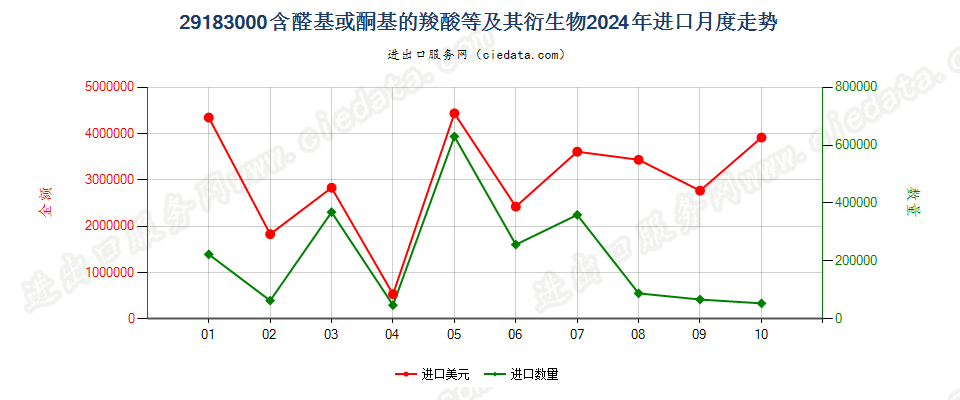 29183000含醛基或酮基的羧酸等及其衍生物进口2024年月度走势图