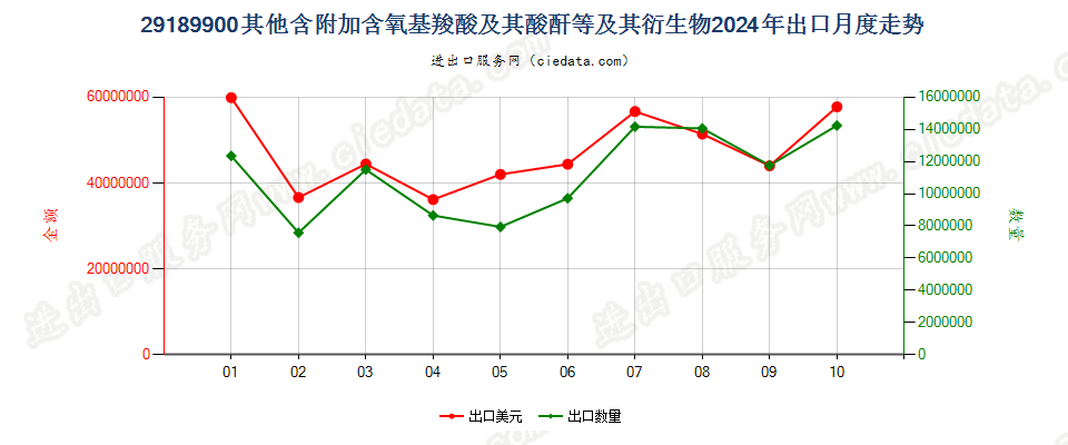 29189900其他含附加含氧基羧酸及其酸酐等及其衍生物出口2024年月度走势图