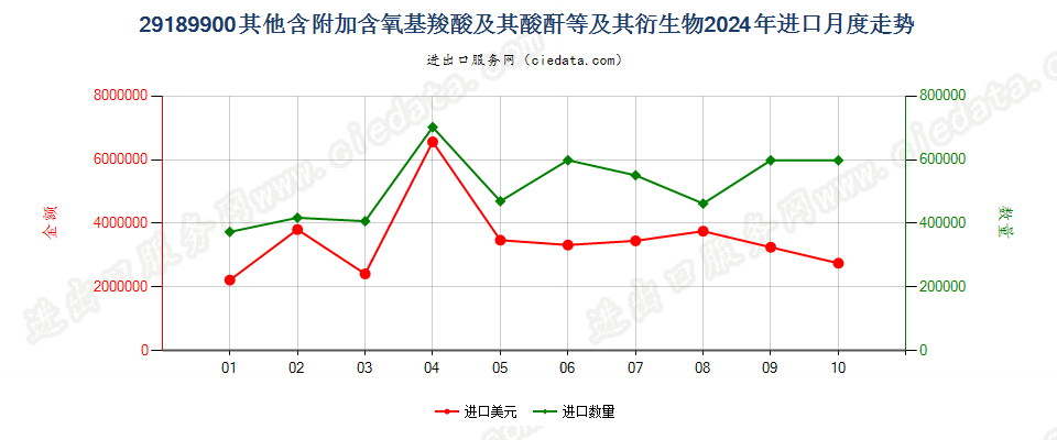 29189900其他含附加含氧基羧酸及其酸酐等及其衍生物进口2024年月度走势图