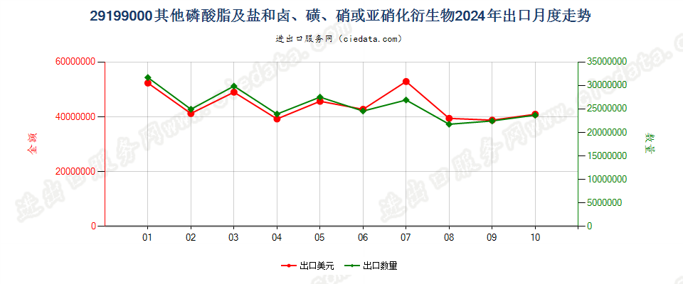 29199000其他磷酸脂及盐和卤、磺、硝或亚硝化衍生物出口2024年月度走势图