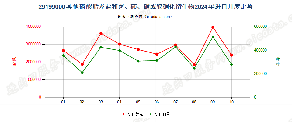 29199000其他磷酸脂及盐和卤、磺、硝或亚硝化衍生物进口2024年月度走势图