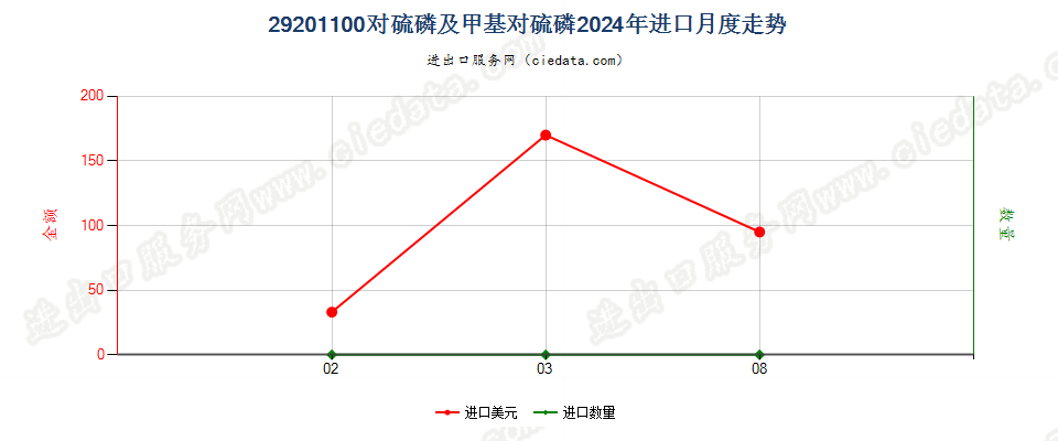 29201100对硫磷及甲基对硫磷进口2024年月度走势图