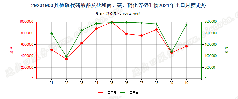 29201900其他硫代磷酸酯及盐和卤、磺、硝化等衍生物出口2024年月度走势图