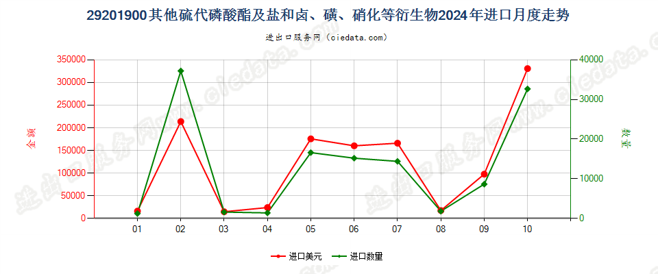 29201900其他硫代磷酸酯及盐和卤、磺、硝化等衍生物进口2024年月度走势图