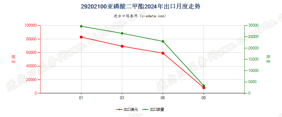 29202100亚磷酸二甲酯出口2024年月度走势图