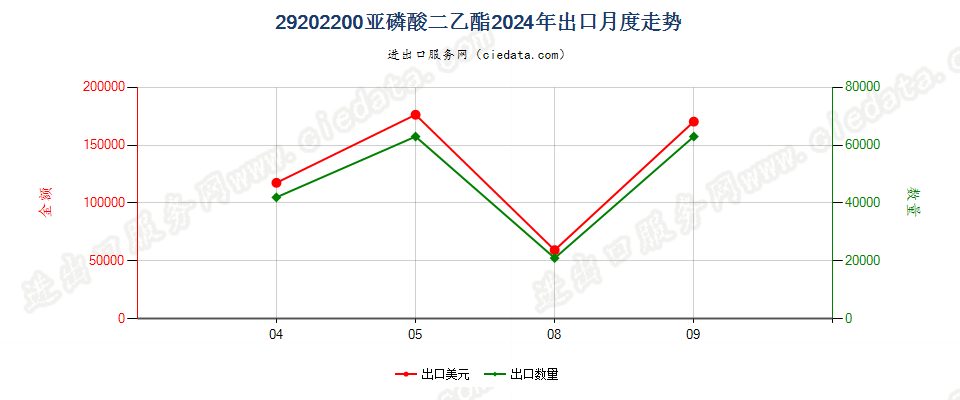 29202200亚磷酸二乙酯出口2024年月度走势图