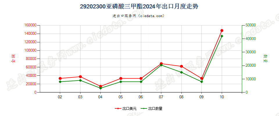 29202300亚磷酸三甲酯出口2024年月度走势图