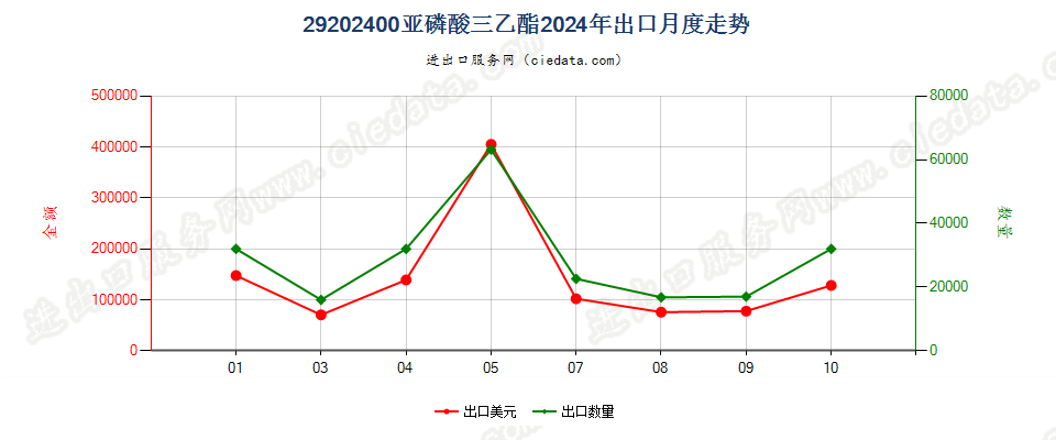 29202400亚磷酸三乙酯出口2024年月度走势图