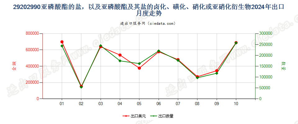 29202990亚磷酸酯的盐，以及亚磷酸酯及其盐的卤化、磺化、硝化或亚硝化衍生物出口2024年月度走势图