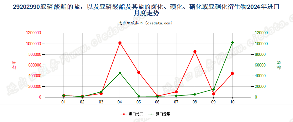 29202990亚磷酸酯的盐，以及亚磷酸酯及其盐的卤化、磺化、硝化或亚硝化衍生物进口2024年月度走势图