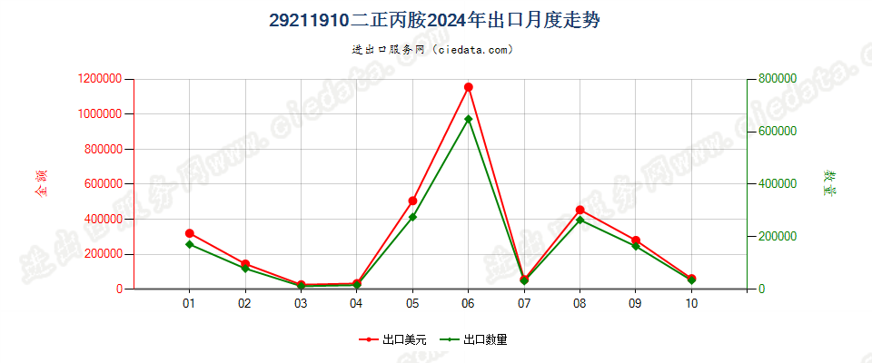 29211910二正丙胺出口2024年月度走势图