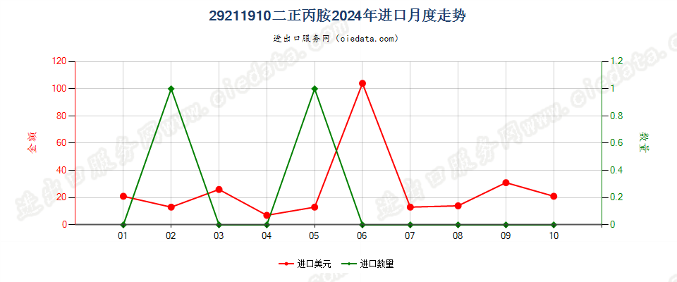 29211910二正丙胺进口2024年月度走势图