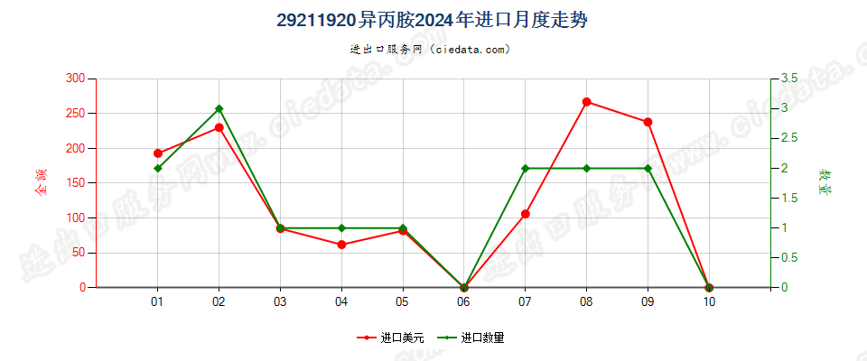 29211920异丙胺进口2024年月度走势图